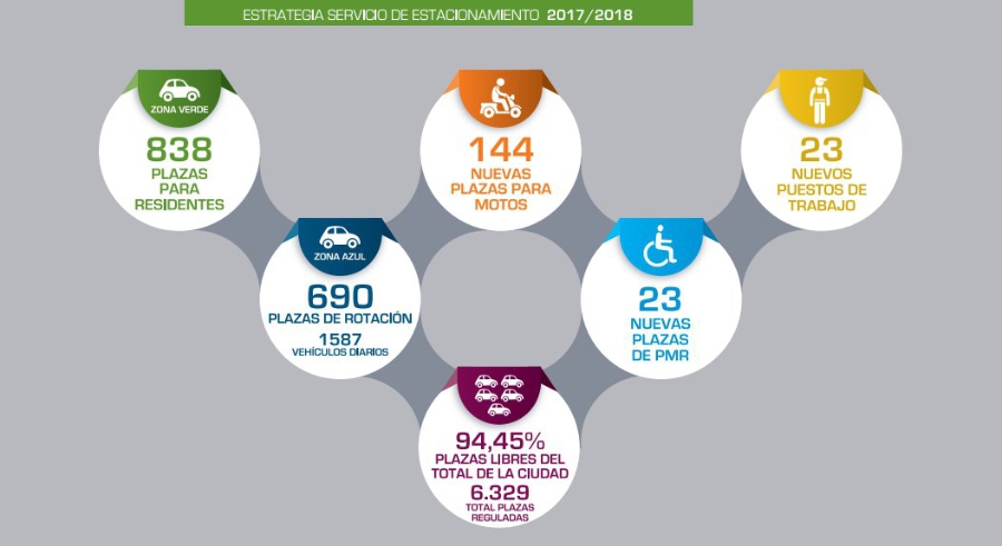 Nueva estrategia municipal para las zonas azul y verde