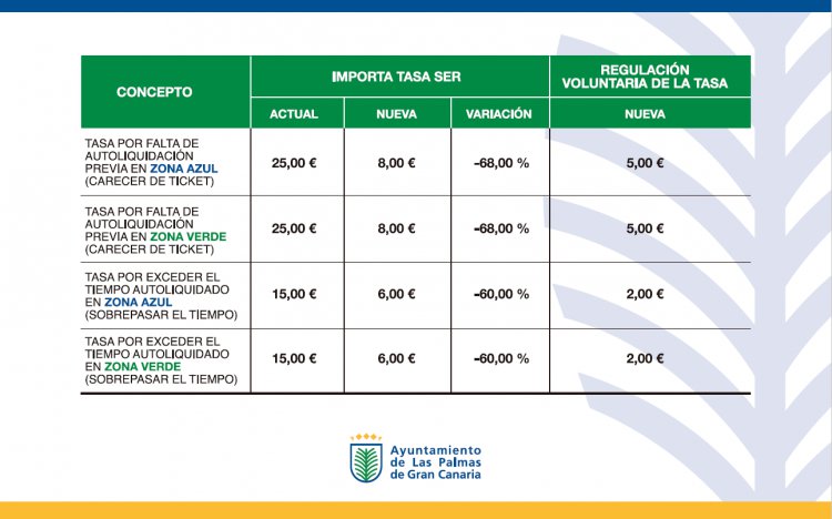 Las tasas de la zona azul y verde se reducen hasta en un 68%