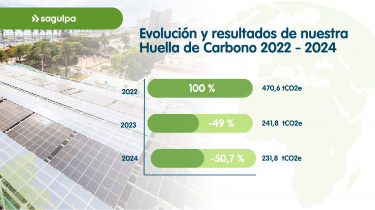 Sagulpa reduce un 50,7% su huella de carbono en solo dos años consolidando su liderazgo y compromiso con la sostenibilidad. 
